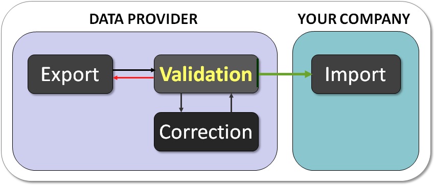 New Data Integration